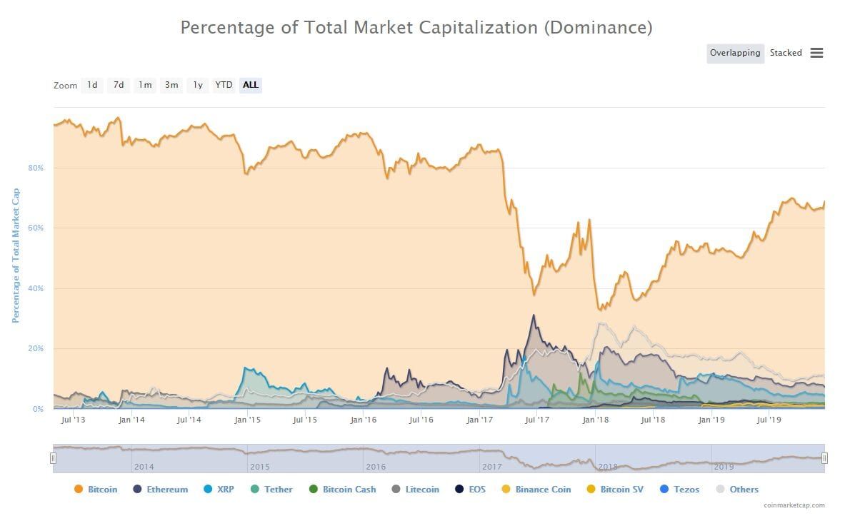 Tone Vays: Bitcoin (BTC) gaat altcoins in 2020 verder wegdrukken