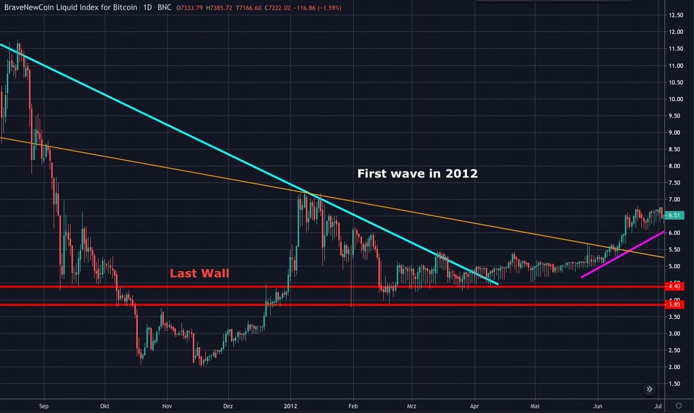 Bitcoin (BTC) Analyse: Blijven we boven de $7.200?