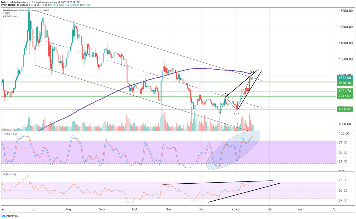 Bitcoin Analyse: 'Als BTC deze week boven $9.520 sluit, is dat super bullish'