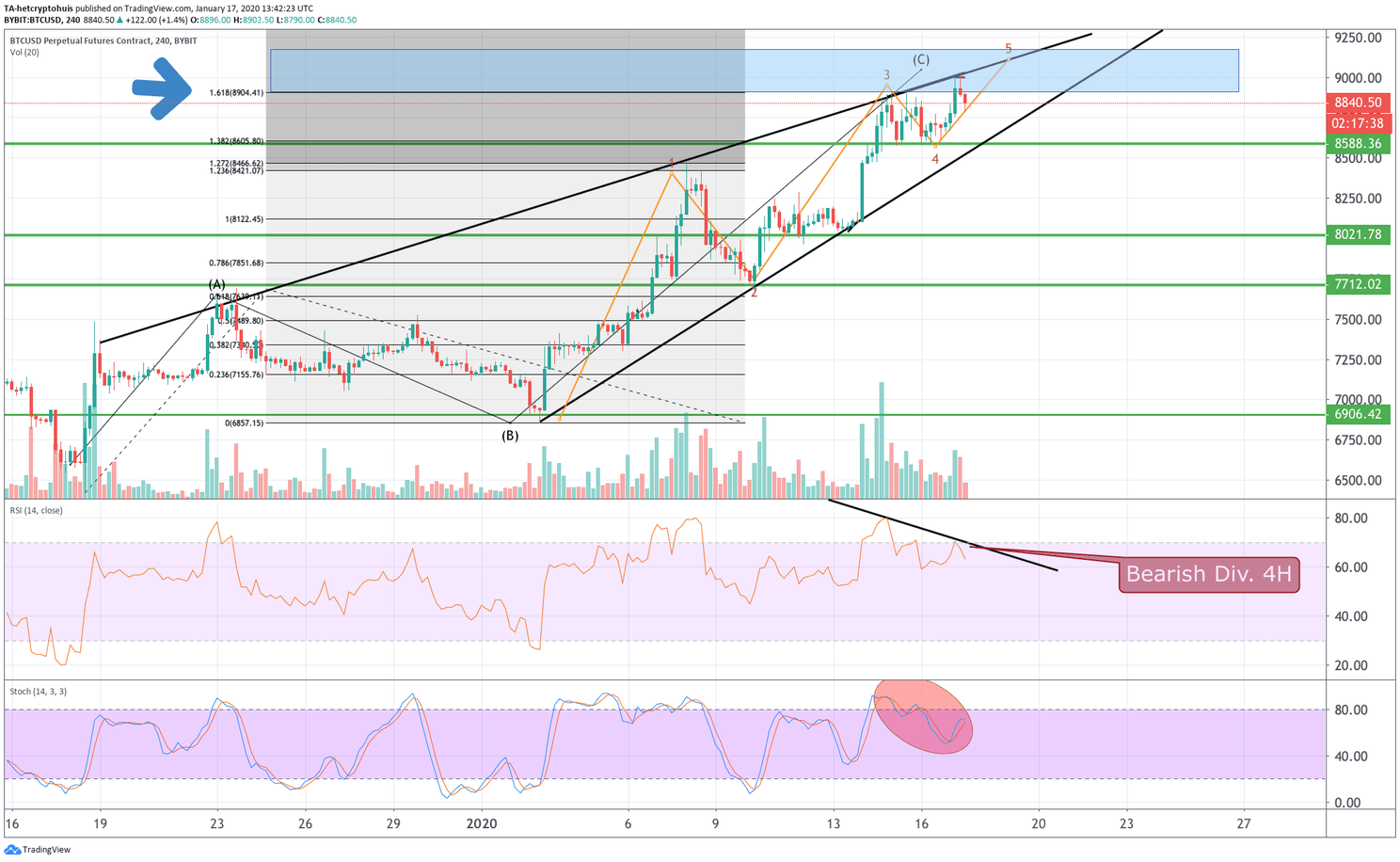 Bitcoin Analyse: 'Als BTC deze week boven $9.520 sluit, is dat super bullish'