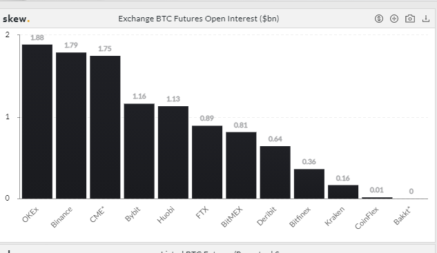 Speculeren op Bitcoin is hot: er staat voor $10 miljard aan futures open