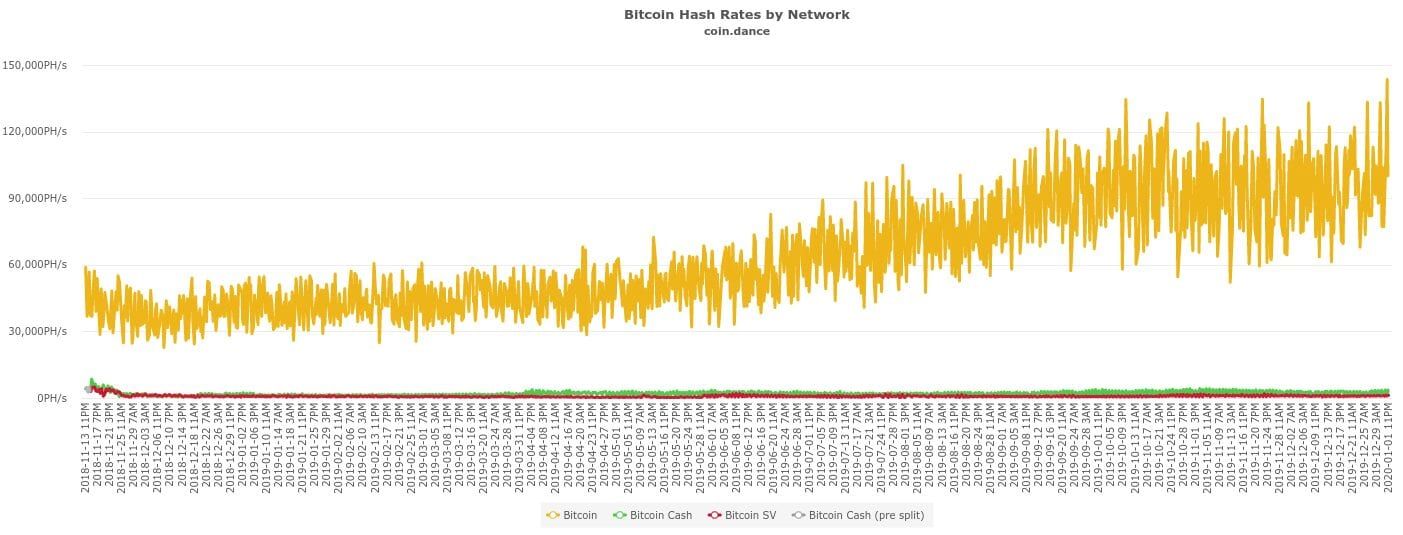 Bitcoin knalt 2020 binnen: Netwerk sterker dan ooit met hashrate record