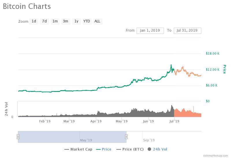 Bitcoin in juli: start petro dollar, Ethereum met BCH, Bitcoin SV aan giga-blocks