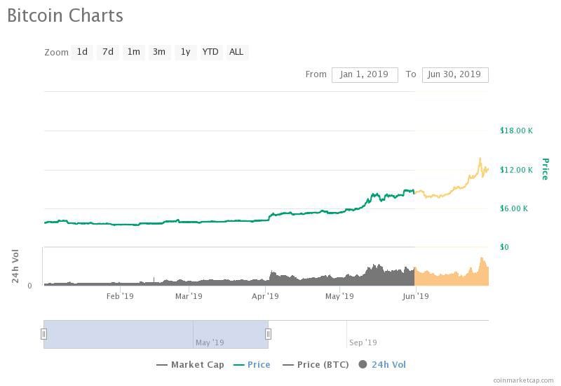 Bitcoin in juni: BTC door $10.000, Libra op strijdtoneel en Wright in tranen