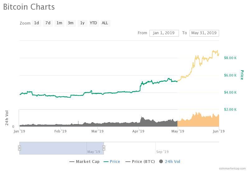 Bitcoin in mei: Binance hack, BTC +60% en record in Argentinië