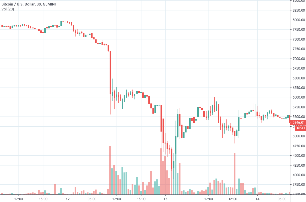Crypto hedgefonds Adaptive Capital sluit deuren na Bitcoin (BTC) daling