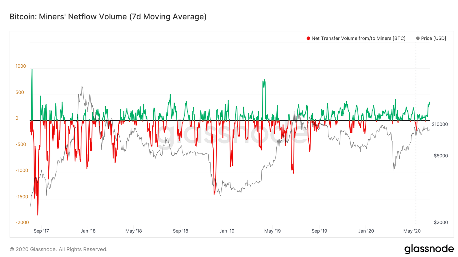 'Aantal actieve Bitcoin (BTC) op laagste punt in 19 maanden'