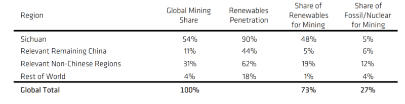 'China heeft 65% van Bitcoin (BTC) mining in handen'