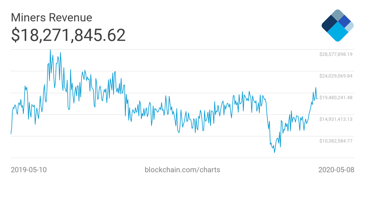 'Bitcoin miners niet meer grootste verkopers van BTC na halving'