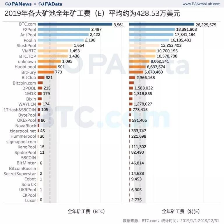 Bitcoin mining pools verdienden in 2019 gemiddeld $4,28 miljoen aan transactiekosten