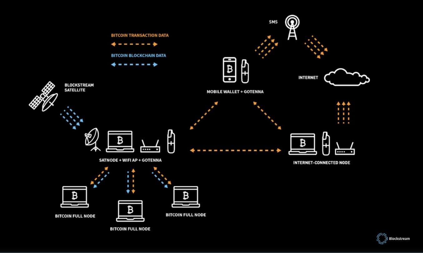 Wat hebben we nog aan Bitcoin (BTC) als het internet wegvalt?