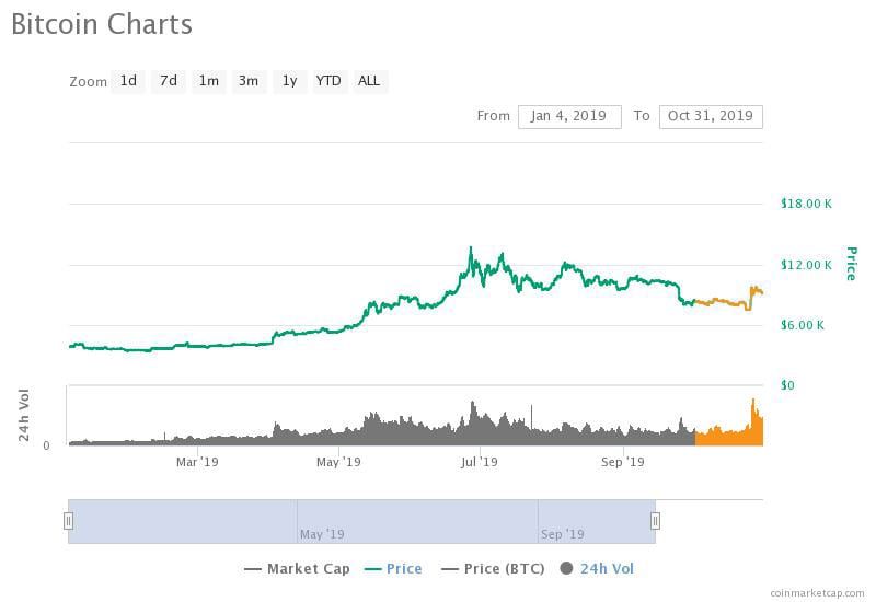 Bitcoin in oktober: Bitcoin 11 jaar, Libra valt uit elkaar en Hong Kong aan de BTC