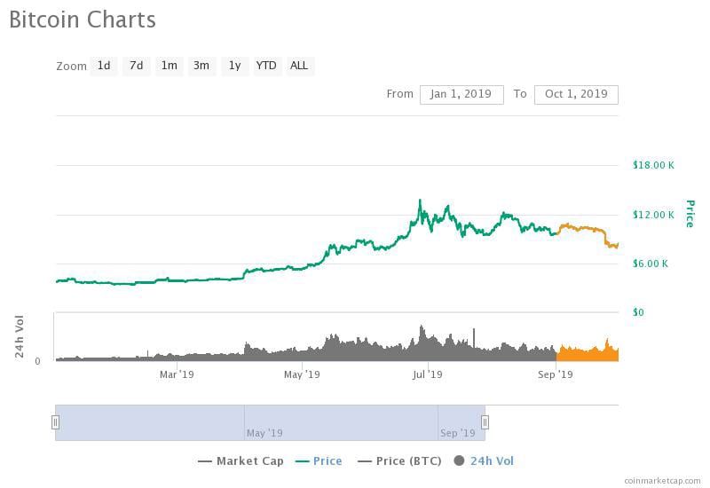 Bitcoin in september: Bakkt live, grootste transactie ooit (van $1 miljard) en adoptie SegWit