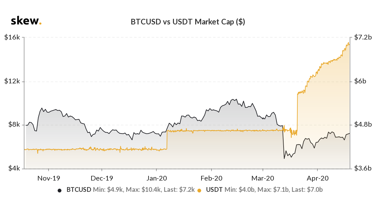 $120 miljoen aan nieuwe Tether (USDT) geprint voor de Bitcoin markt