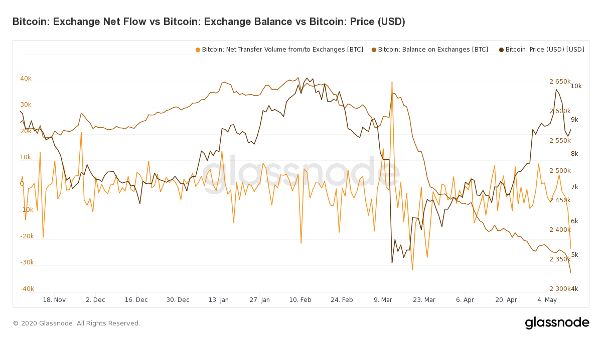 $200 miljoen aan Bitcoin (BTC) van beurzen afgehaald sinds halving