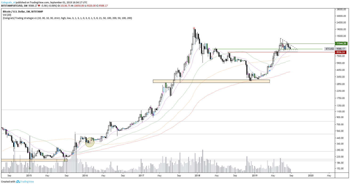 Bitcoin (BTC) analyse: Gaan we richting $8.800 óf $10.000?
