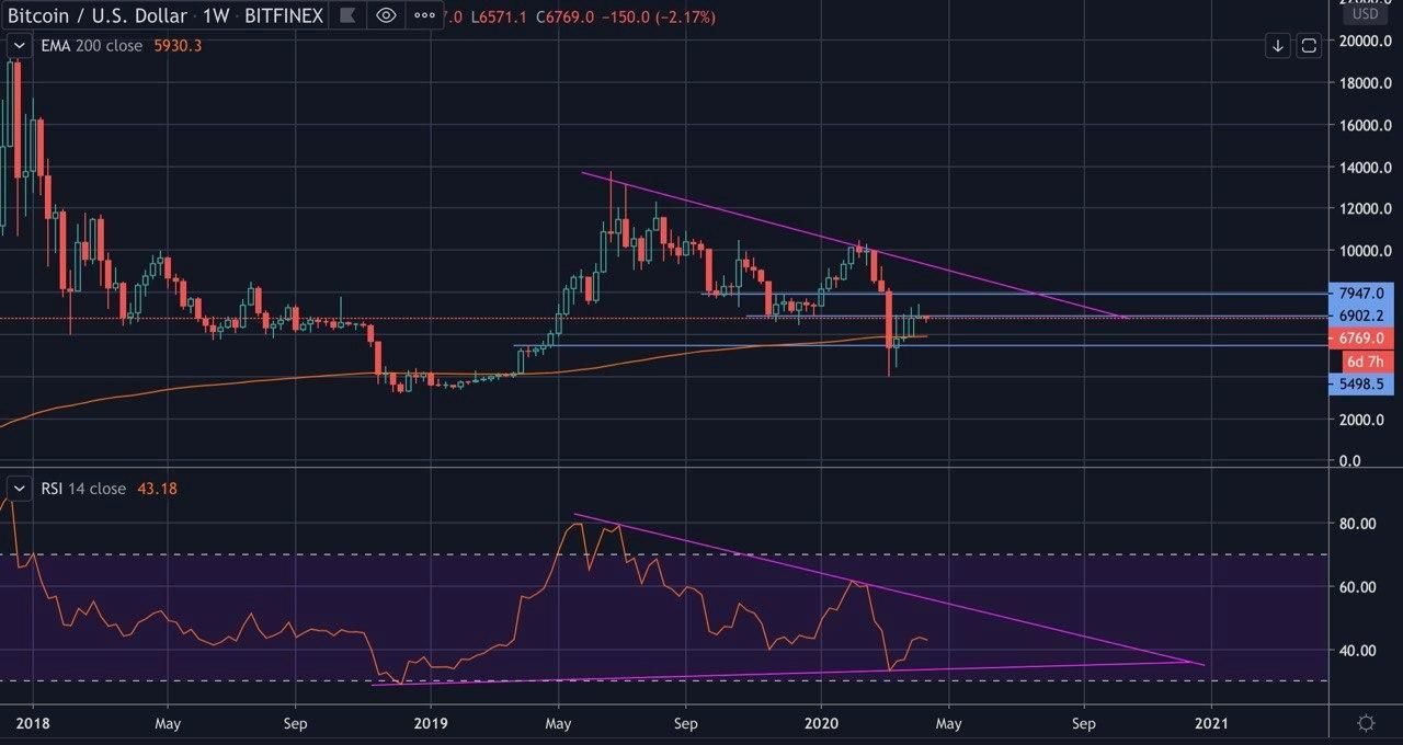 Bitcoin (BTC) Update: Blijft de prijs boven $6.700 of zakken we door?