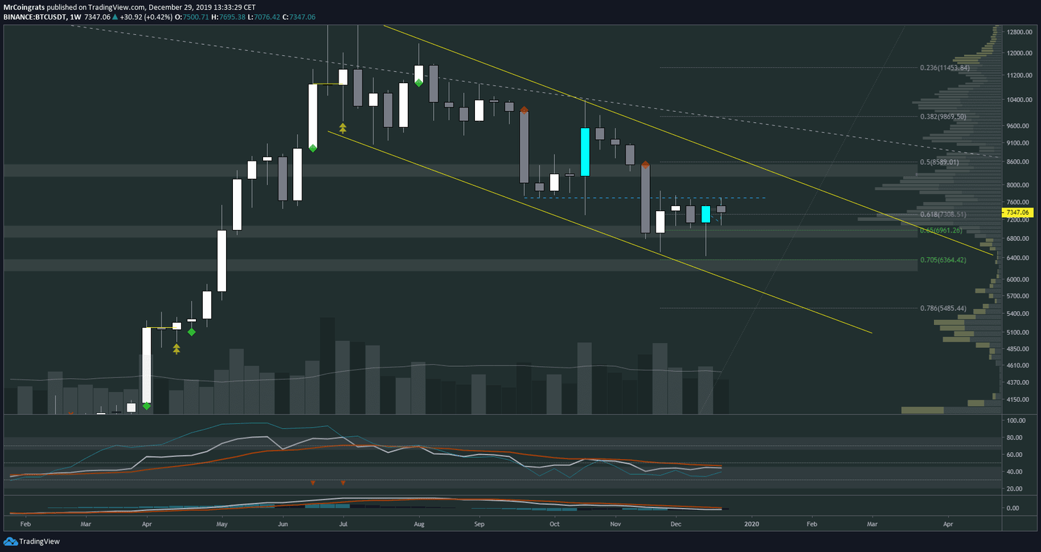 Bitcoin (BTC) Analyse: gaan we doorstijgen naar $7.700 in 2019?