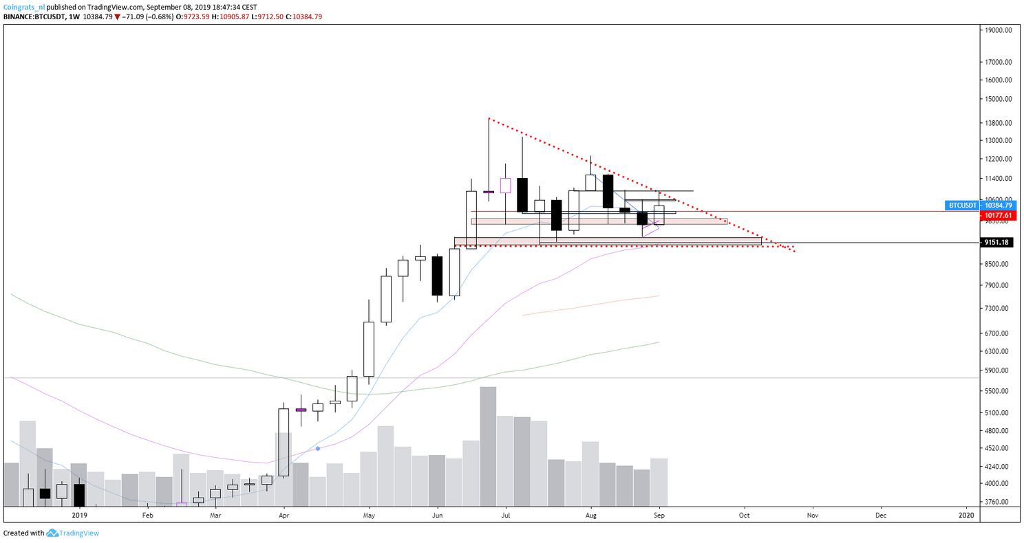 Bitcoin (BTC) Analyse: Prijs rond $10.435, breken we de downtrend?
