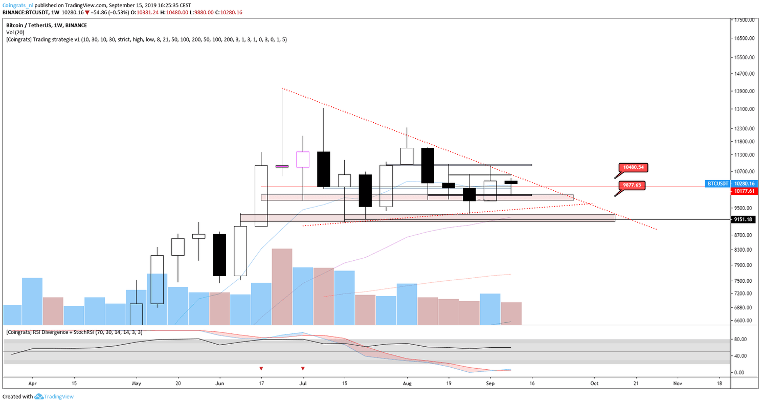 Bitcoin (BTC) analyse: Prijs rond $10.350, wat gaat de koers doen?