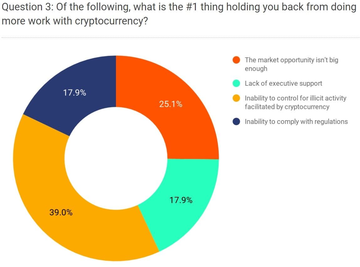 ‘Bitcoin presteert beter dan S&P 500 in 2020’, aldus enquête Chainalysis