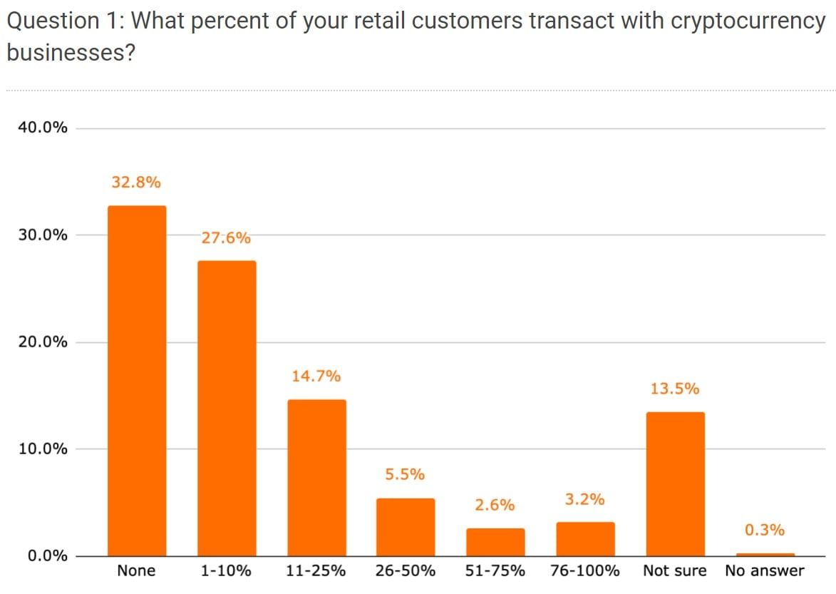 ‘Bitcoin presteert beter dan S&P 500 in 2020’, aldus enquête Chainalysis