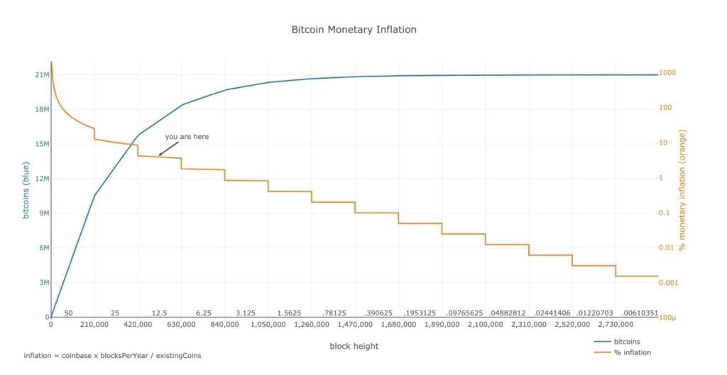 Volgens deze beleggersveteraan gaat bitcoin prijs ooit naar $100.000