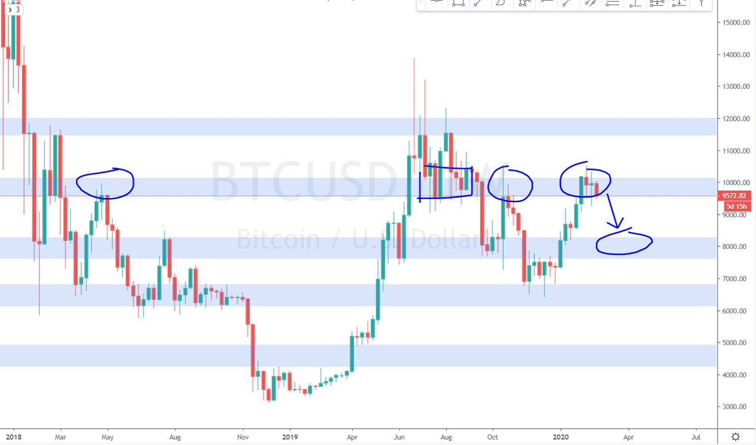 Bitcoin (BTC) analyse: gaan we verder dippen richting $9.000?