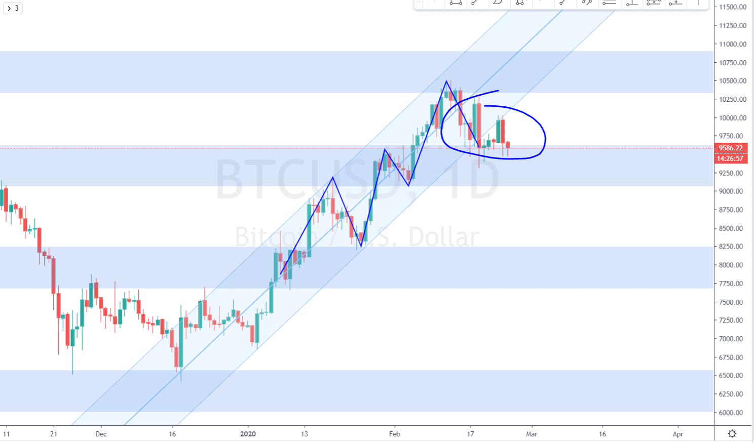 Bitcoin (BTC) analyse: gaan we verder dippen richting $9.000?