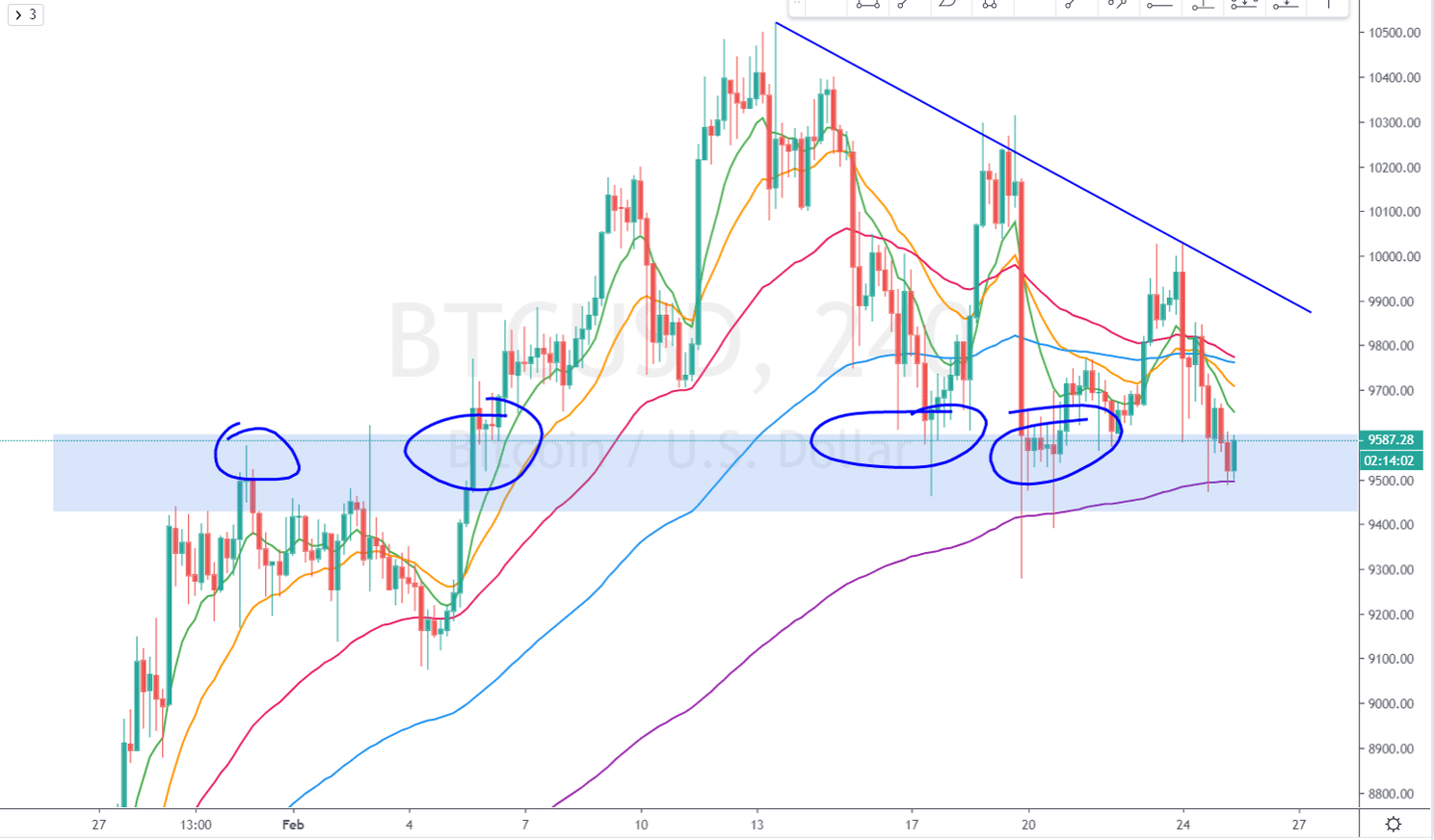 Bitcoin (BTC) analyse: gaan we verder dippen richting $9.000?