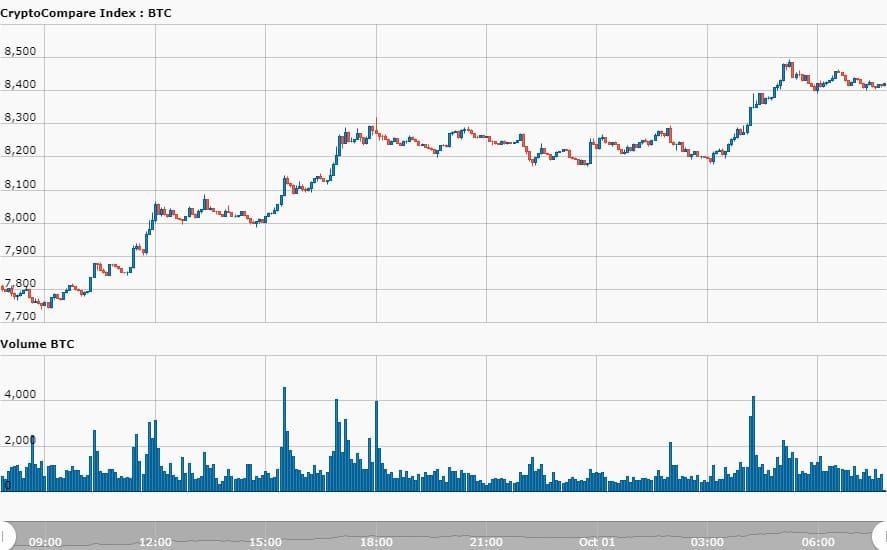 Bitcoin even door $8.500 + 3 nieuwtjes om de dinsdag mee te starten