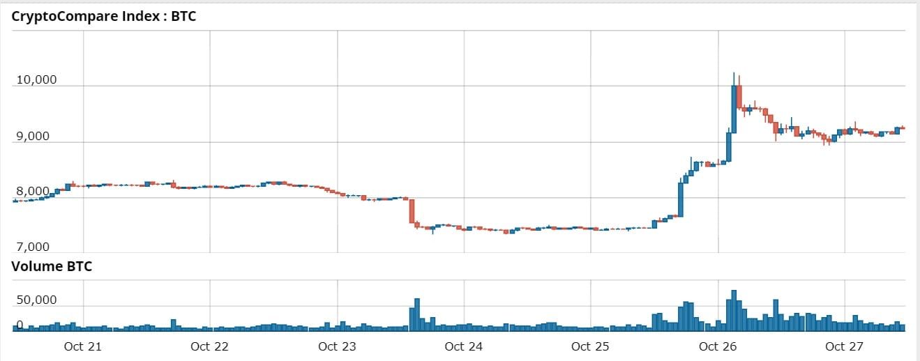 Bitcoin in week 43: BTC prijspump, Lightning, Goud, China, Stock-to-flow