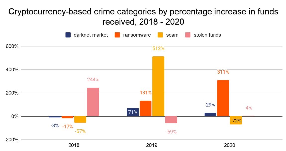 'Slechts 0,34% van alle Bitcoin transacties te koppelen aan criminelen'