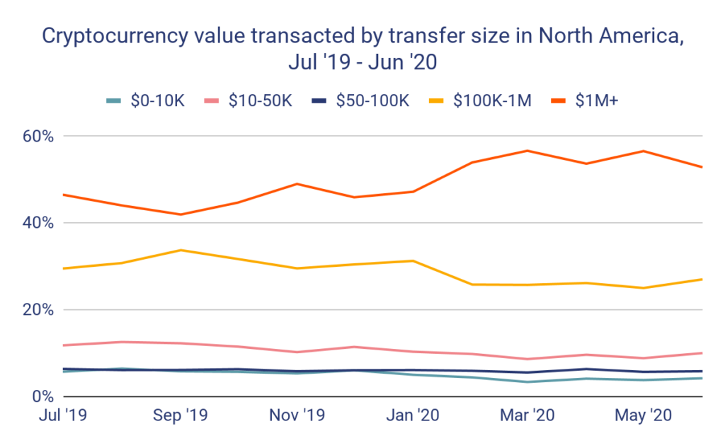 Goedemorgen Bitcoin: toename in Bitcoin transacties boven $1 miljoen