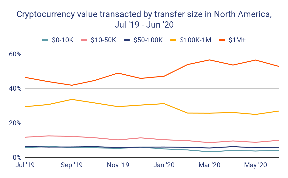 Bitcoin transacties boven $1 miljoen gegroeid: is het grote geld wakker?