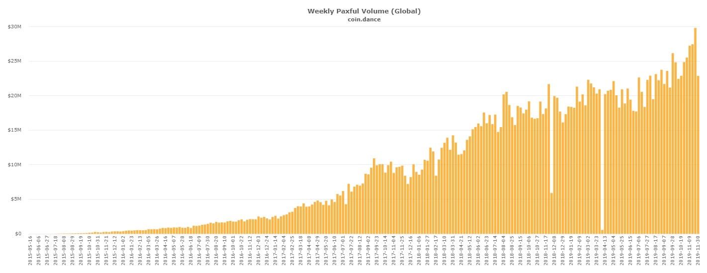 Bitcoin (BTC) marktplaats breekt handelsrecord van $30 miljoen en nadert LocalBitcoins