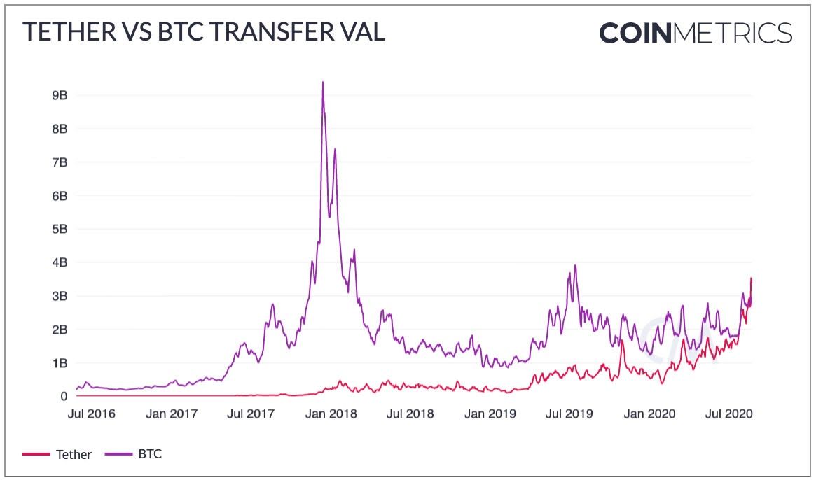10 miljard Tether op de markt, wat betekent dit voor de Bitcoin koers?