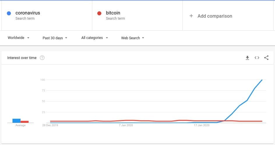 Leidt het Coronavirus de bitcoin (BTC) koers door de $10.000?
