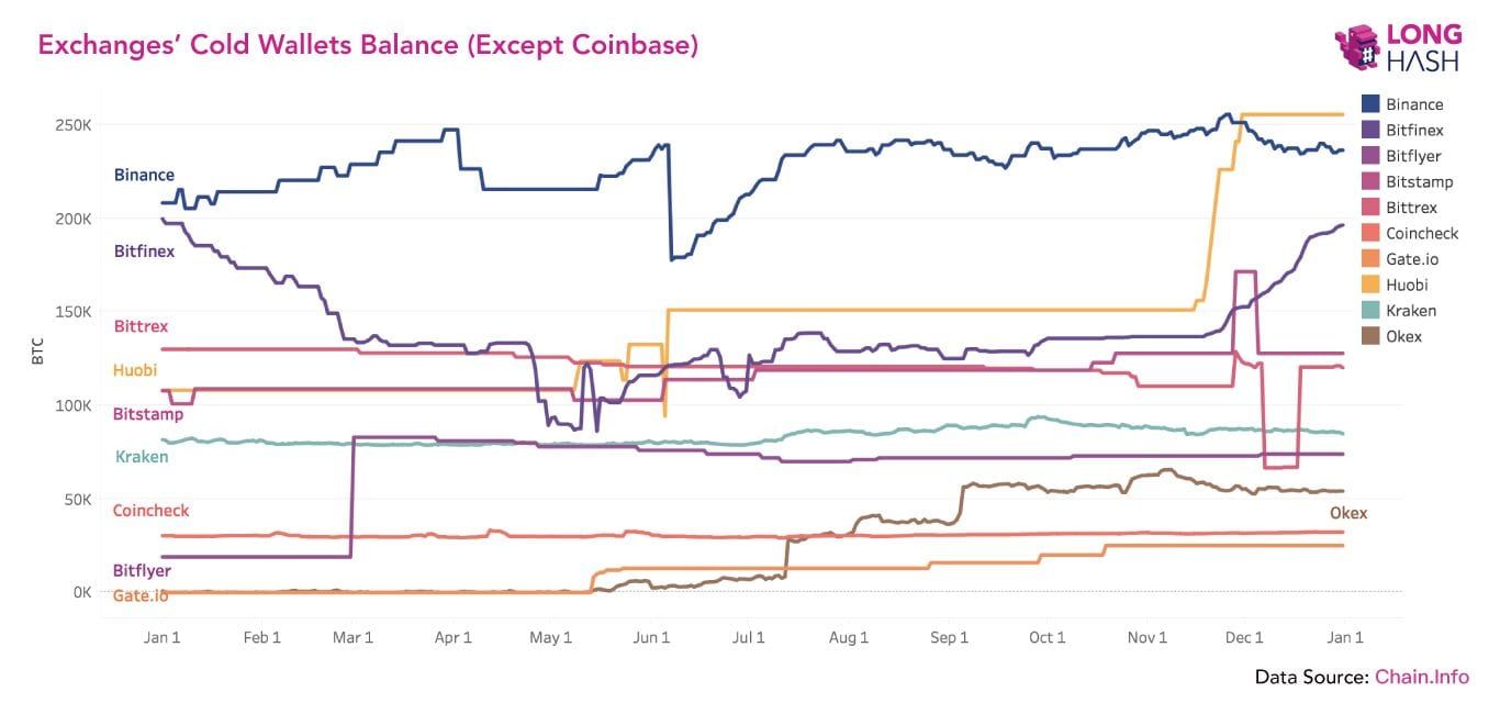 Welke cryptobeurs heeft de meeste Bitcoin (BTC) in kas?