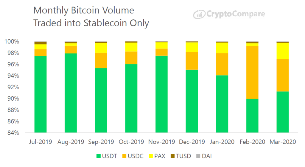 Goedemorgen Bitcoin: in 2020 136% meer Tether USDT op de markt