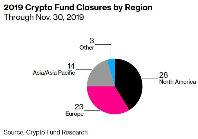 Bitcoin koers te volatiel? Bijna 70 cryptofondsen stopten in 2019, aldus onderzoekers