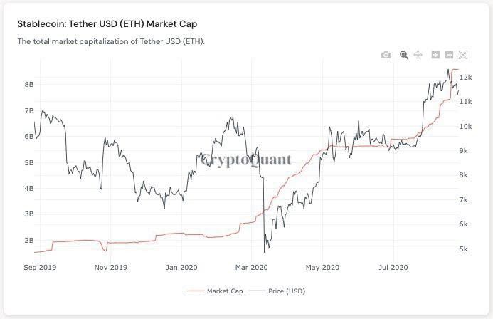 10 miljard Tether op de markt, wat betekent dit voor de Bitcoin koers?