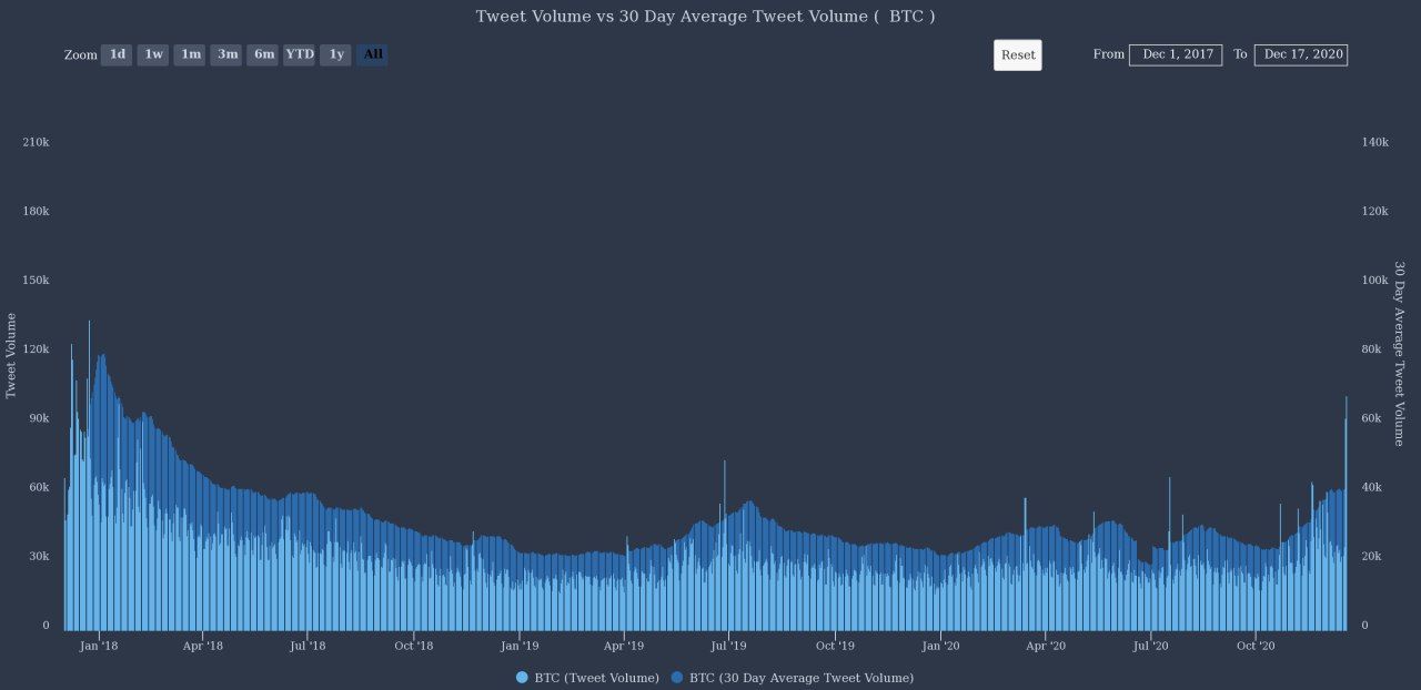 All-time high? Deze grafieken geven aan dat er nog geen Bitcoin hype is