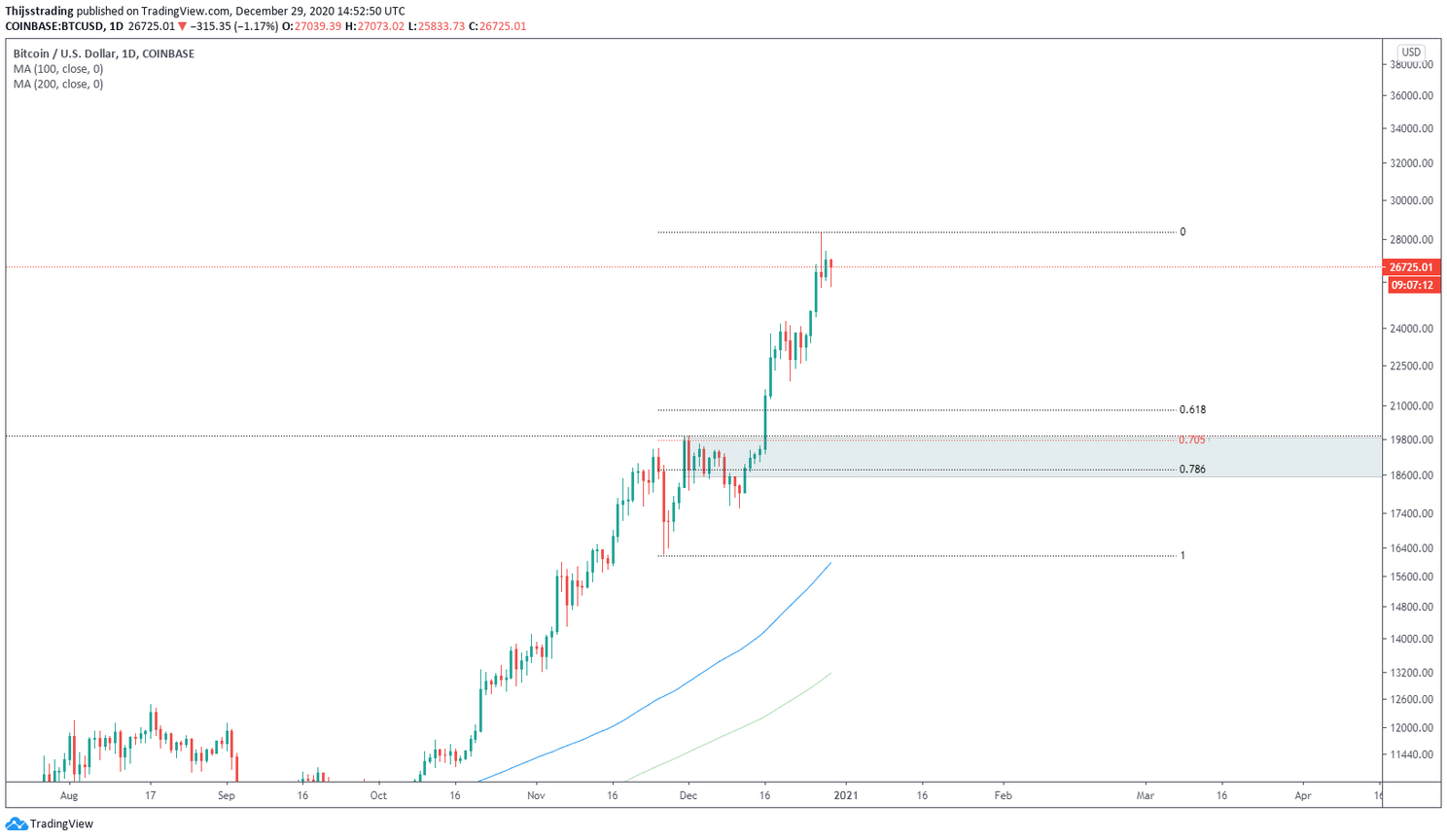 Bitcoin (BTC) koers breekt door $27.000, een nieuwe rally op komst?