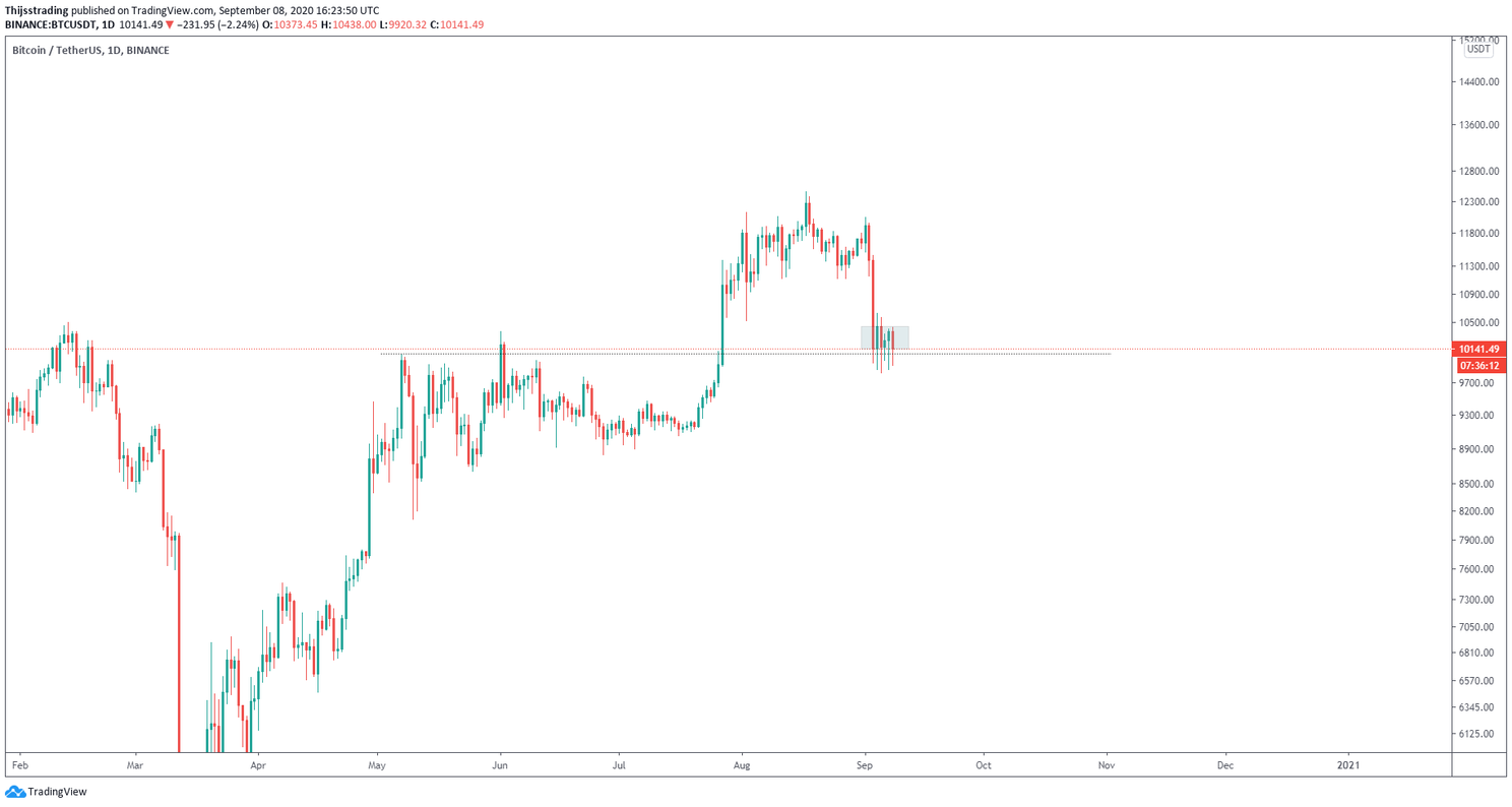 Bitcoin (BTC) Update: Drukken de bears de koers onder $10.000?