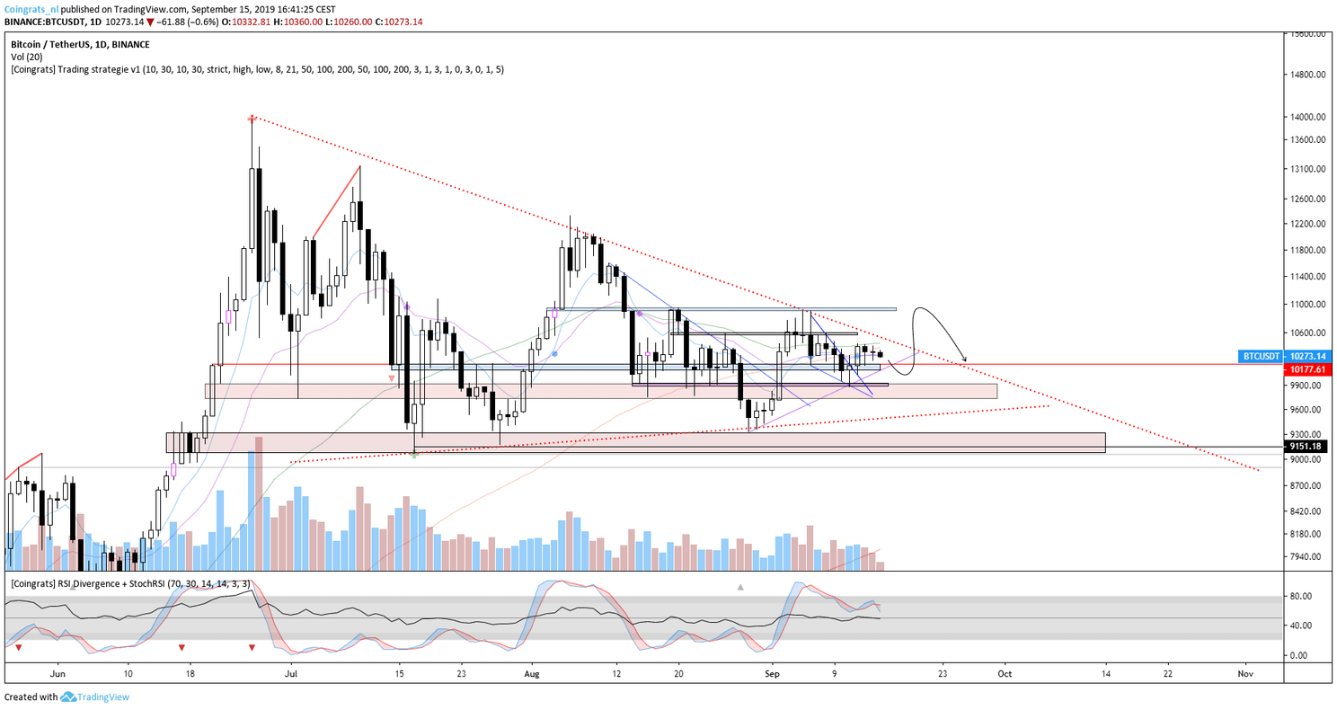 Bitcoin (BTC) analyse: Prijs rond $10.350, wat gaat de koers doen?