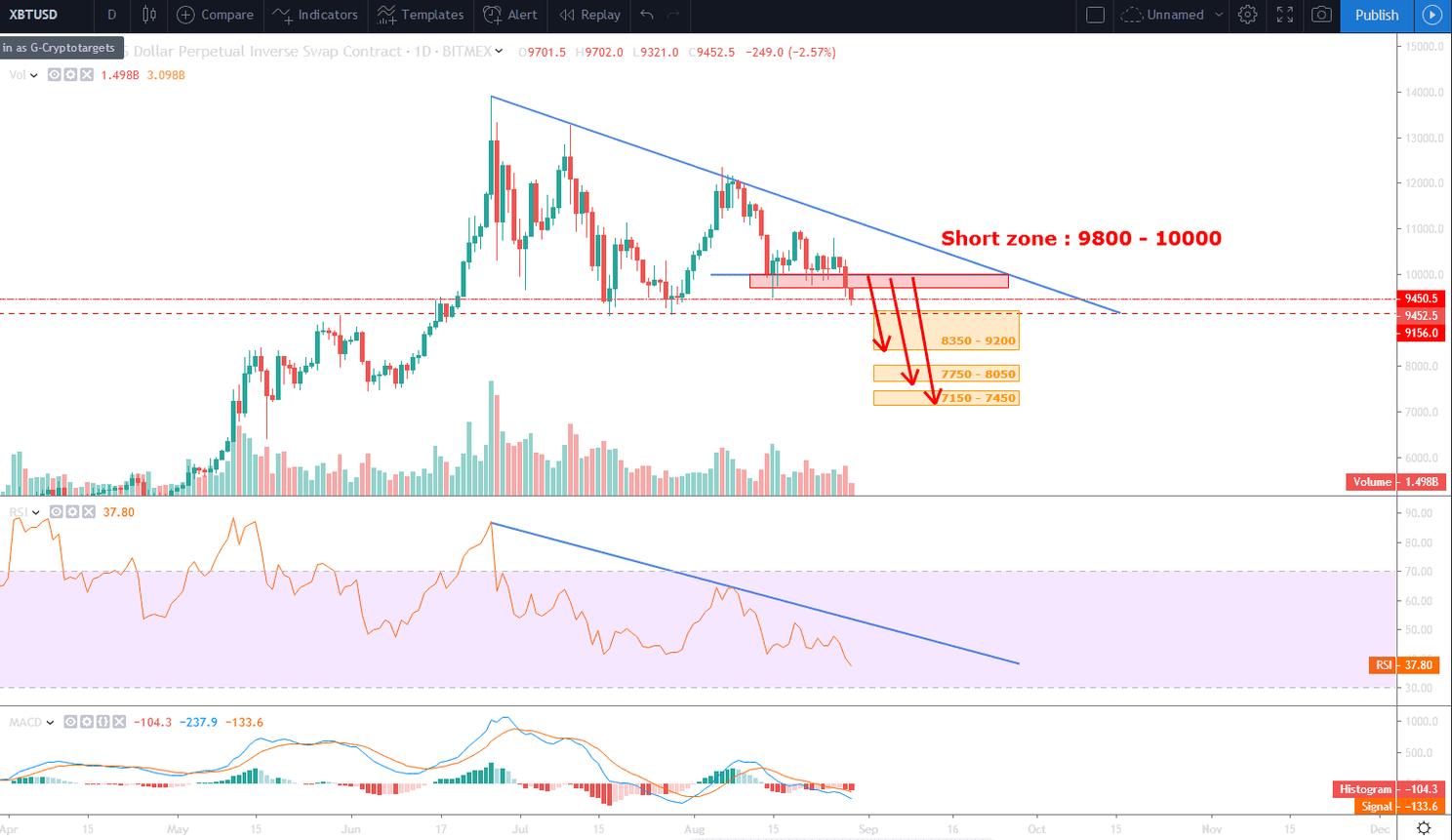 Bitcoin (BTC) analyse: herstel richting $10.000 voor nieuwe correctie?