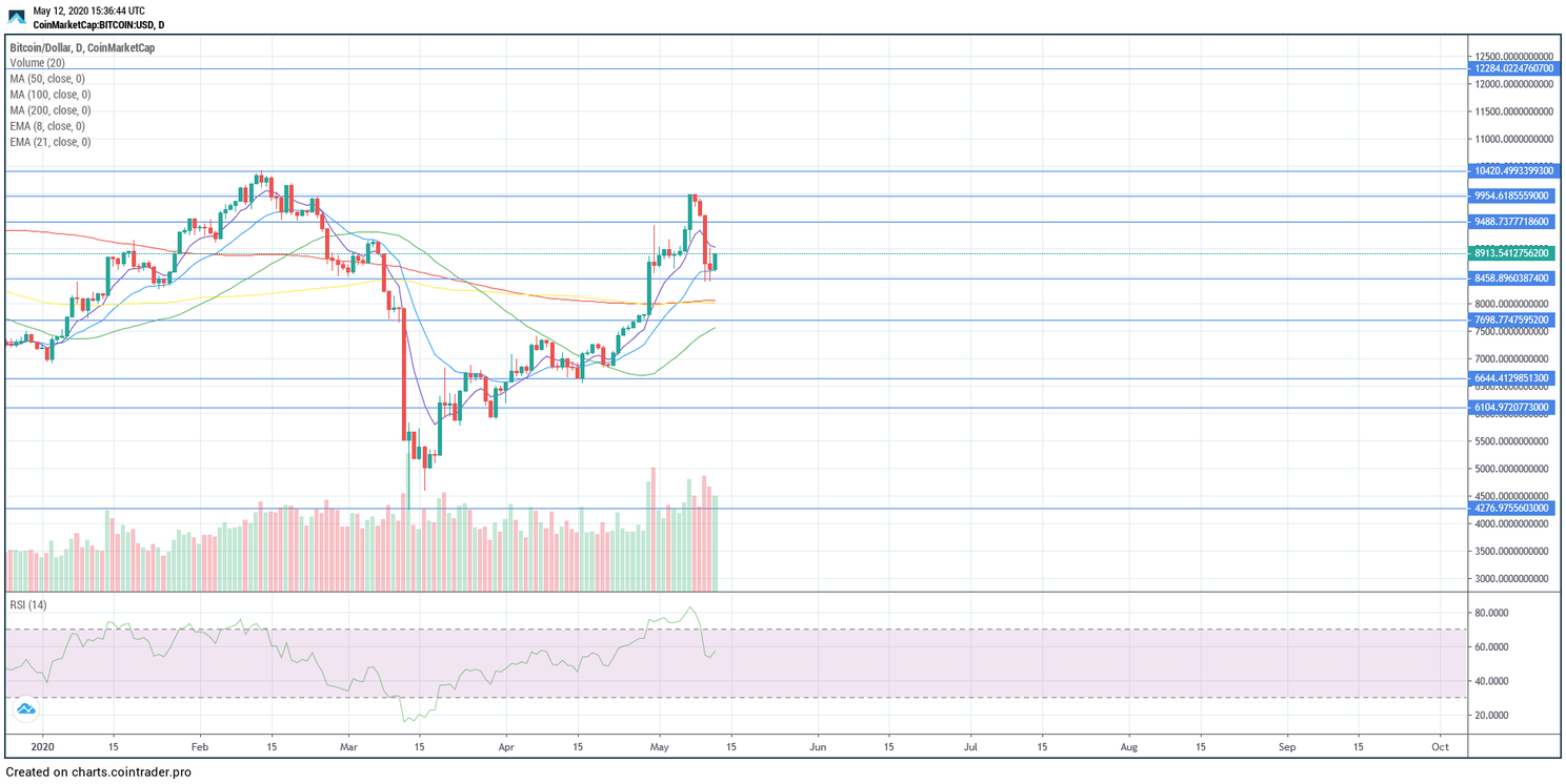 Bitcoin (BTC) Update: Koers consolidatie boven $8.000 vlak na de halving?