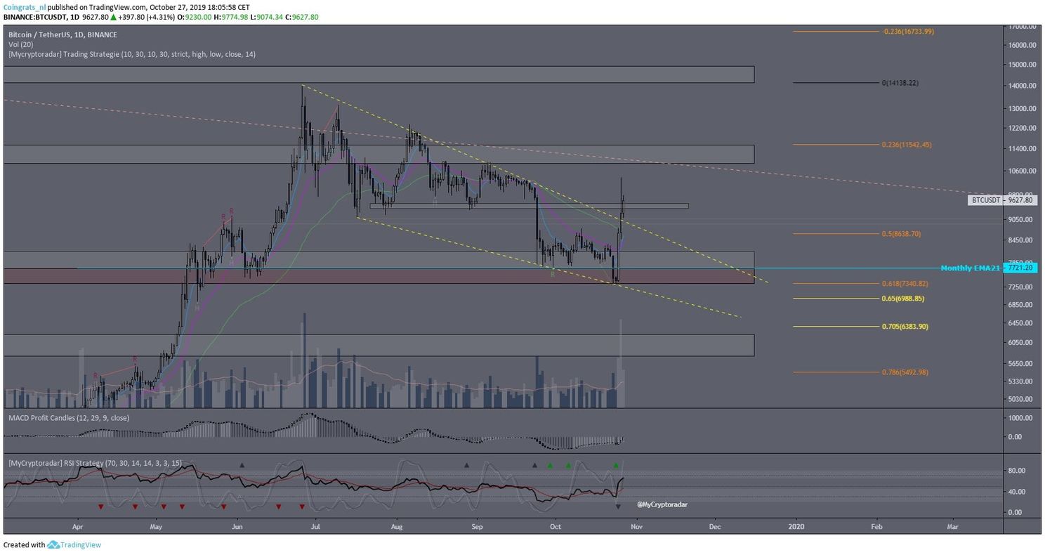 Bitcoin (BTC) analyse: doorbraak van psychologische grens $10.000 deze week?