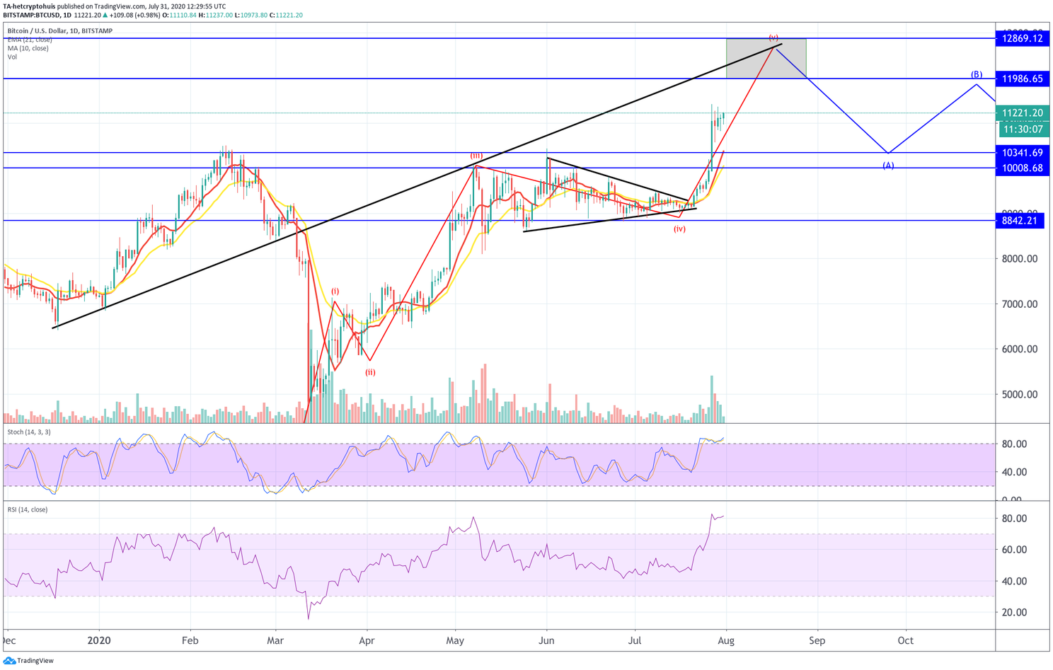 Bitcoin (BTC) Update: Koers stijgt door met maandafsluiting boven $10.800